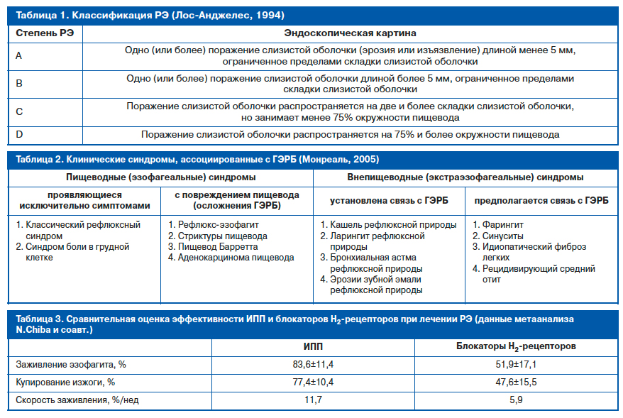 Лечение рефлюкса эзофагита медикаментозно у взрослого схема