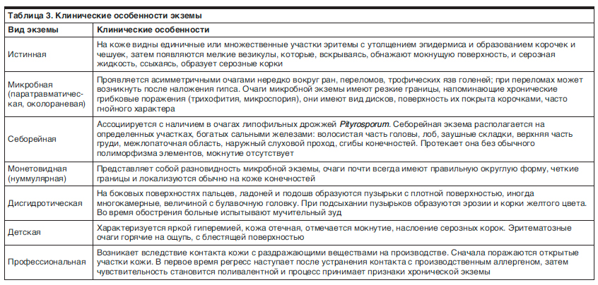 Кожные заболевания и их признаки таблица и лечение у взрослых людей с фото