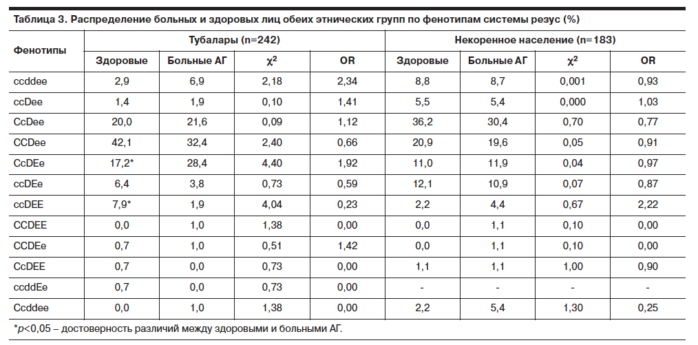 C c d e e. Фенотип 121222. Фенотип крови с-с+CW-D+E+E-. Фенотипирование антигенов по системе резус. Редкие фенотипы крови таблица.