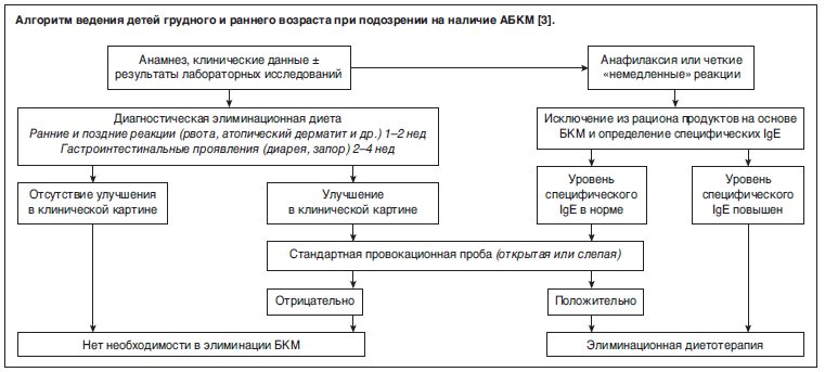 Белок коровьего молока