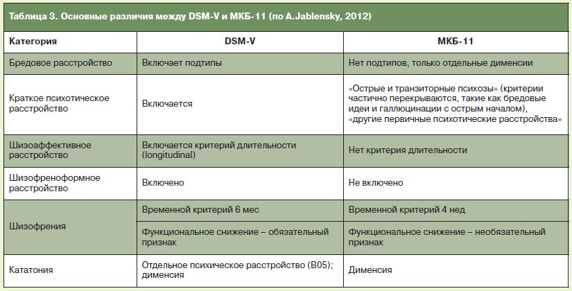 Тест на расстройство личности таблица. Диагностические критерии СДВГ по DSM-IV. Расстройства личности таблица. Критерии диагностики шизофрении. Мкб 10 и мкб 11.