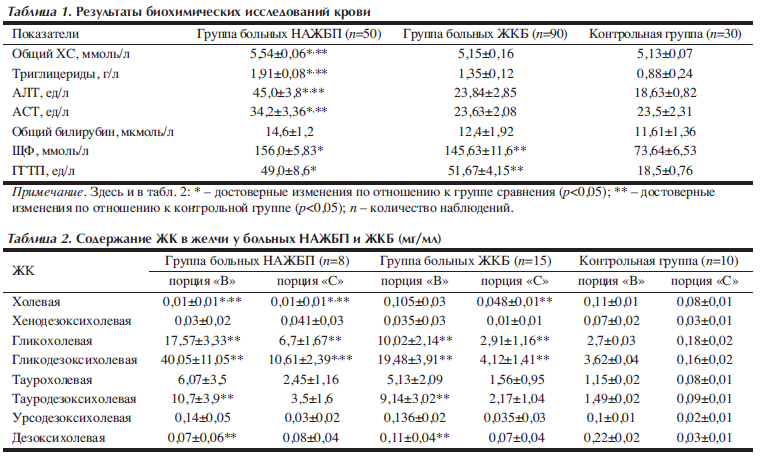 Желчный повышен билирубин
