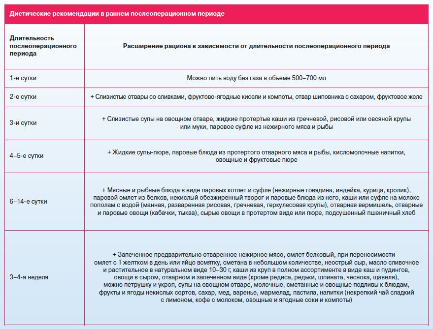 Можно ли сладкое после операции. Питание после операции аппендицита по дням. Диета при аппендиците после операции. Дикта после апендицита. Диета при аппендиците после операции по дням.