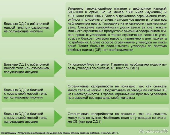 Ограничить углеводы