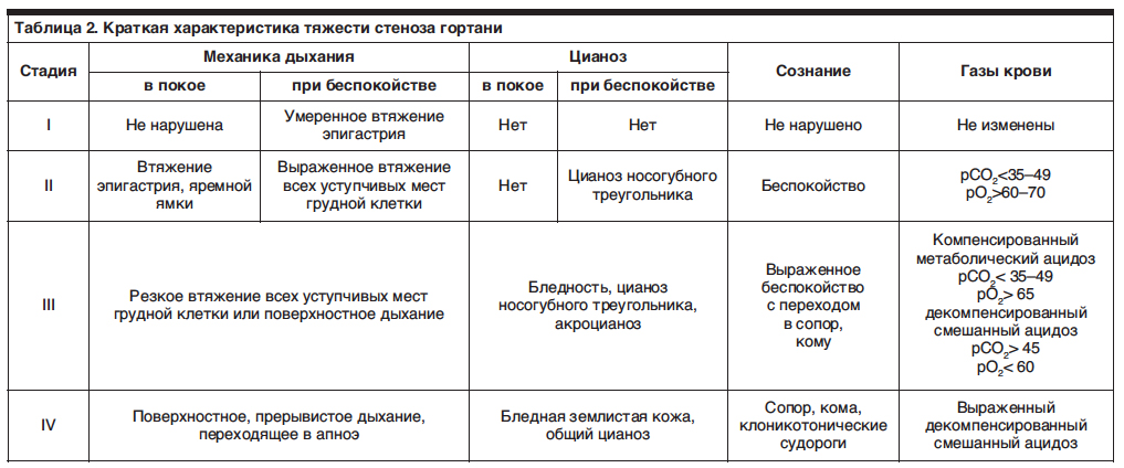 Стеноз гортани у ребенка карта вызова смп