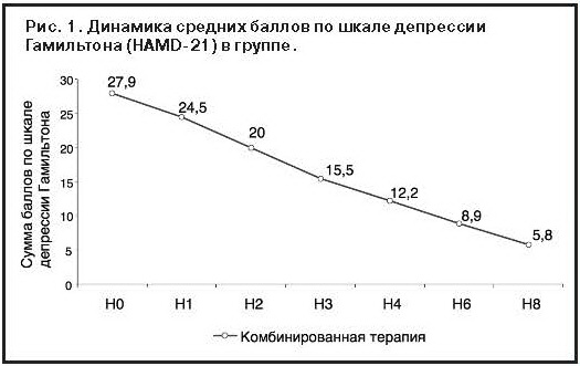 Шкала депрессии Гамильтона для пациентов.